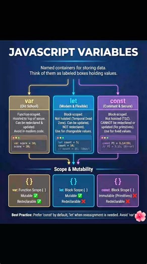 Premi Coding on Instagram: "Javascript Variables. #coding #webdevelopment✨ #programming #htmlcssjavascript"
