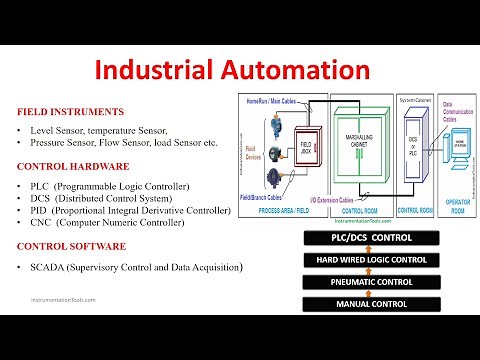 Industrial Automation Free Online Course