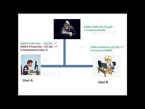 RSA Algorithm - Explained with Examples - Cyber Security - CSE4003