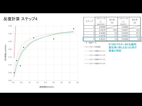 レーベンバーグ・マーカート法 計算手法と具体例 Levenberg–Marquardt Algorithm Example