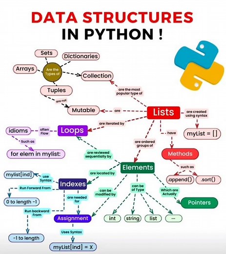 Python Data Structure Roadmap | Data Structures and Algorithms in Python - Roadmap for Beginners