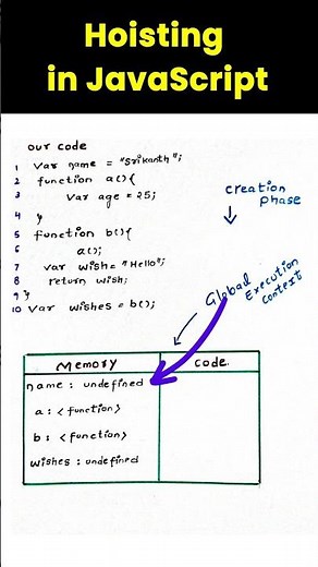 Hoisting in JavaScript (variables & functions) #coding #webdevelopment #javascript