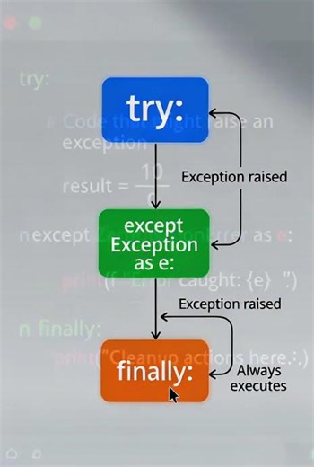 Python error handling with try/except/finally Explained | Python Concept