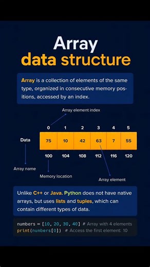 Prashant Kumar | 📊 Array Data Structure Explained | Quick & Visual Guide Arrays are one of the most fundamental data structures in programming. In this... | Instagram