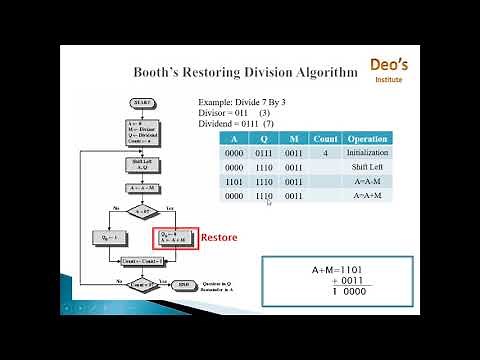 Booth's Restoring Division