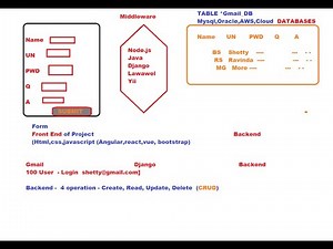 Lecture-1 Full stack development basics. Learn Web Development from Scratch