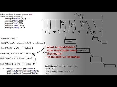 #17 - How HashTable works Internally? HashTable vs HashMap in Java - By Naveen AutomationLabs