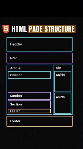 Basic Website Layout Using HTML | How to create a basic website layout using HTML