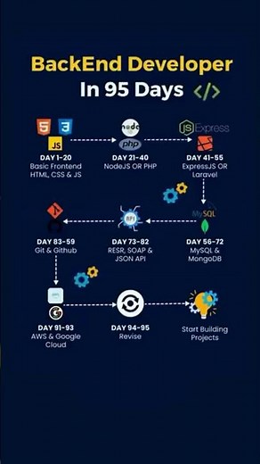 Become a Backend Developer in 95 Days | Full Roadmap for 2025