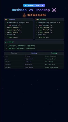 Java HashMap vs TreeMap | Difference in 30 Seconds! #shorts #quiz #interview @TechStackWithHema-l4s