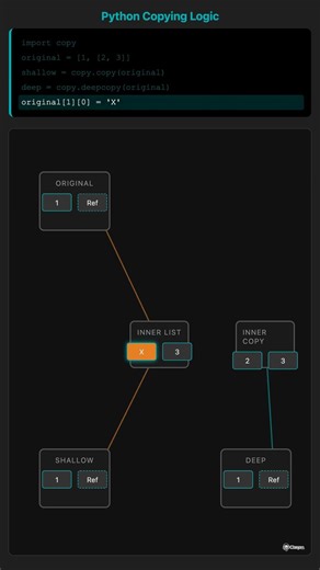 Explain how to copy an object in Python.?