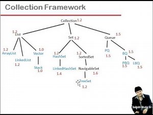 Lecture 66 SortedSet and NavigableSet in Java Hindi