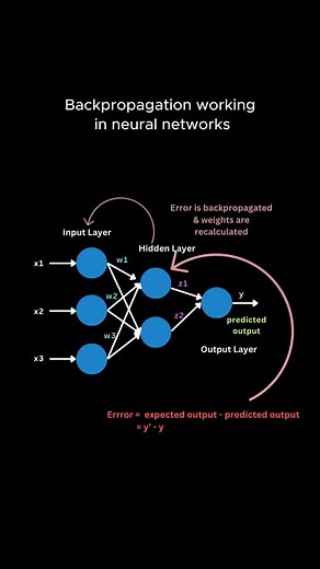 Code.hub on Instagram: "This image shows how backpropagation works in a neural network 🧠. You feed inputs 𝑥1, 𝑥2, 𝑥3, into the network 👉, they pass through hidden neurons, and the network gives a predicted output 🎯. . Then we compare that prediction with the actual answer to calculate the error ❌. . That error is sent backward through the network 🔄, and every weight (w1, w2, w3…) is adjusted so the model learns from its mistake and improves next time 📉➡️📈. . This loop continues until th