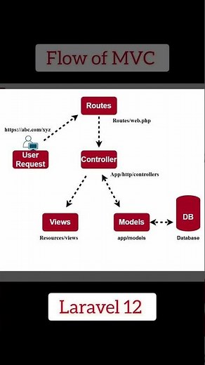 Laravel MVC Flow | Model View Controller | learn Laravel with projects