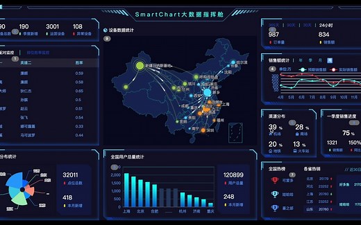 免费可视化平台SmartChart之大屏模板精选系列一