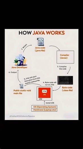 How Java Works Internally | Java Execution Process Explained with JVM, JRE & JDK💯 #java#youtubeshort