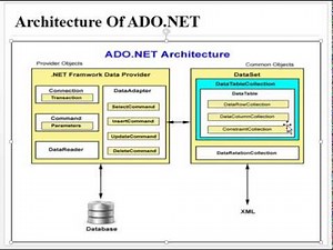 Architecture of ADO.NET - Dotnet Technology