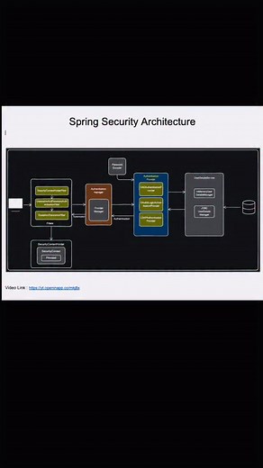 Spring Security Made Easy ✅ . Follow @codesnippet.java ✅ . #java #programming #programmer #code #coding | CodeSnippet
