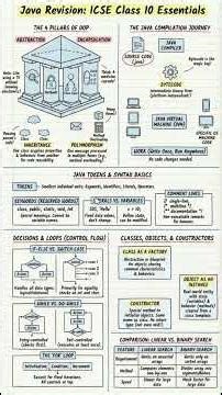 Class 10 ICSE Computer Complete Syllabus Revision 2026 | ICSE Class 10 Computer Board Exam 2026