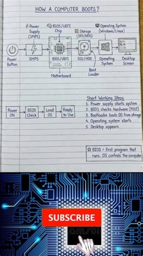 How a computer boot? #pyuthanitgyan4