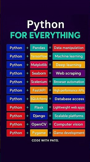 🔥 Python For Everything | Best Python Libraries Explained in 30 Seconds #python