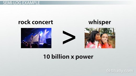 Logarithmic Scale Overview, Charts & Graphs