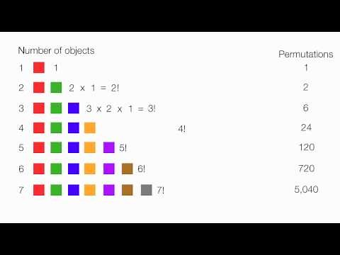 Introduction to Permutations and Combinations