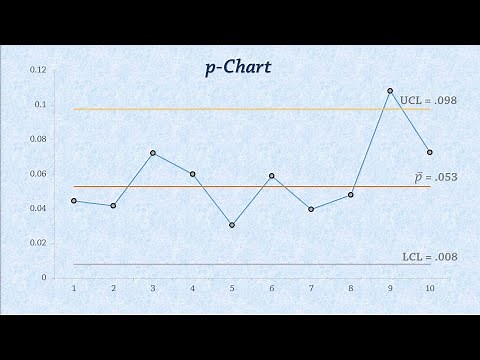 Statistical Process Control: Control Charts for Proportions (p-chart)