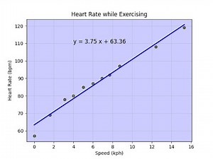 Python XY-Scatter Plot with Linear Regression: Demos the numpy, matplotlib, and csv modules
