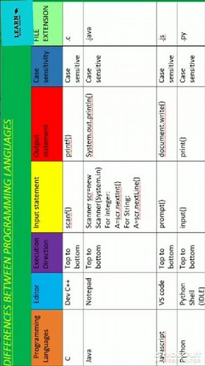 Difference Between Programming Languages | Java vs Python vs C vs JavaScript"
