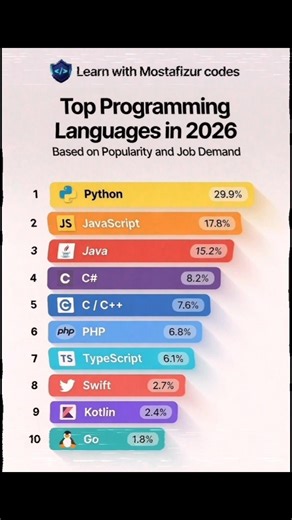 Top programming language 2026 #developerlife #viral #programming