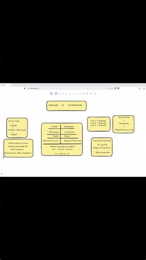 Compiler vs Interpreter in 60 Seconds ⚡ #coding #compiler #interpreter