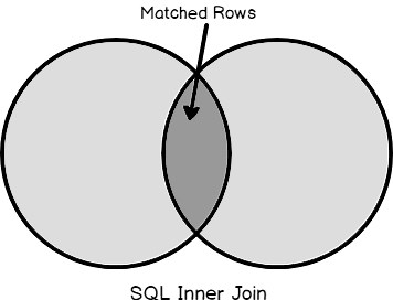 A step-by-step walkthrough of SQL Inner Join