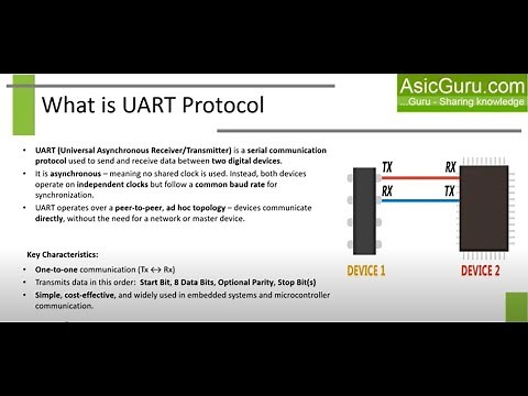 Design and Verification of UART protocol using System-Verilog
