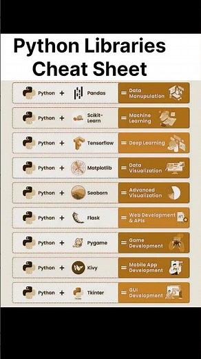 🐍& Python Libraries Cheat Sheet | Complete Guide for Beginners & Developers 🚀