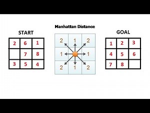 8 Puzzle Problem solution | Manhattan Distance | AI | Easiest Solution Ever