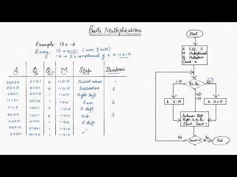 Booth's Algorithm for Signed Multiplication with Example