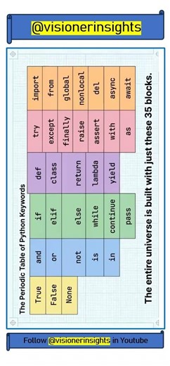 The Periodic Table of Python: Reserved Keywords