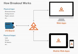 Breakout – Connect your Arduino sensors and actuators to javascript