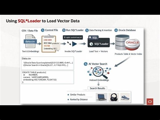 Using SQL*Loader to Load Vector Data in Oracle AI Database 26ai | Sneha Nitin Pednekar