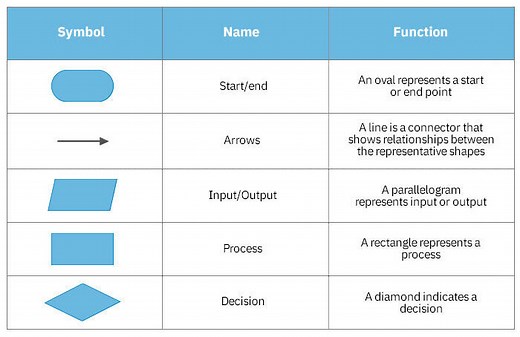 Free Flowchart Maker | Create Flow Charts Easily With SmartDraw's Flow Chart Creator & Software