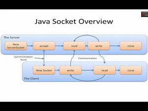 Java Sockets Tutorial