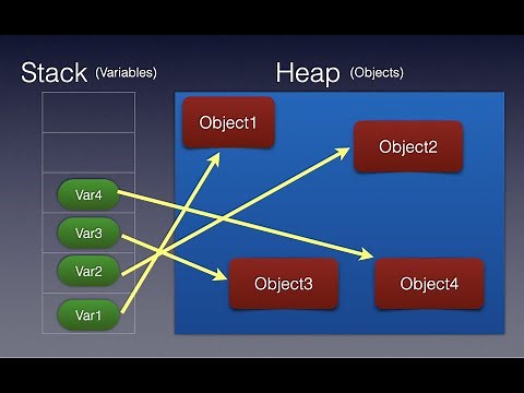 Java Classes, Objects, Stack and Heap Memory Explained - Part 1 of 2