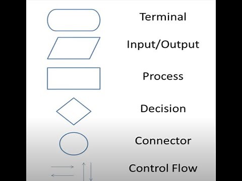 Basic Flowchart Symbols