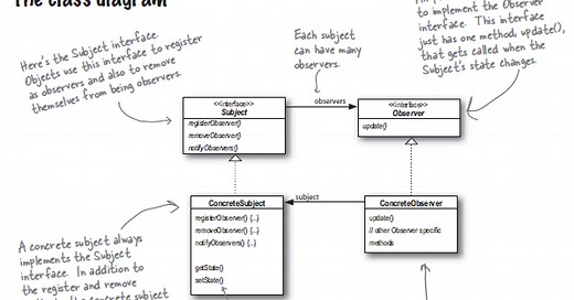Observer Pattern from Head First Design Patterns