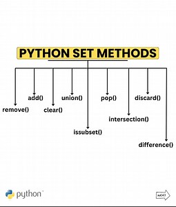Python Set Methods 🔥 💬 Comment your next topic request! 👉 Follow Dark Code for all coding & computer science posts! #DarkCode #learncoding #ProgrammingLife #CodeLife #CodingCommunity | Dark Code