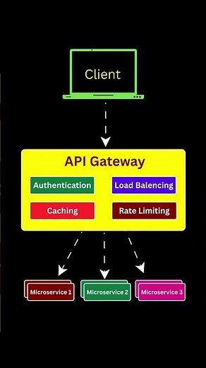 How API Gateway Work?