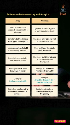 33.Don’t Confuse Array and ArrayList? #java #coding #javaee