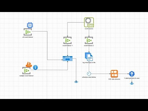 Event Driven Java Spring Boot Application Demo