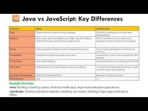 Java vs JavaScript Explained: Key Differences ! #viralvideo #java #javascript #youtubeshorts